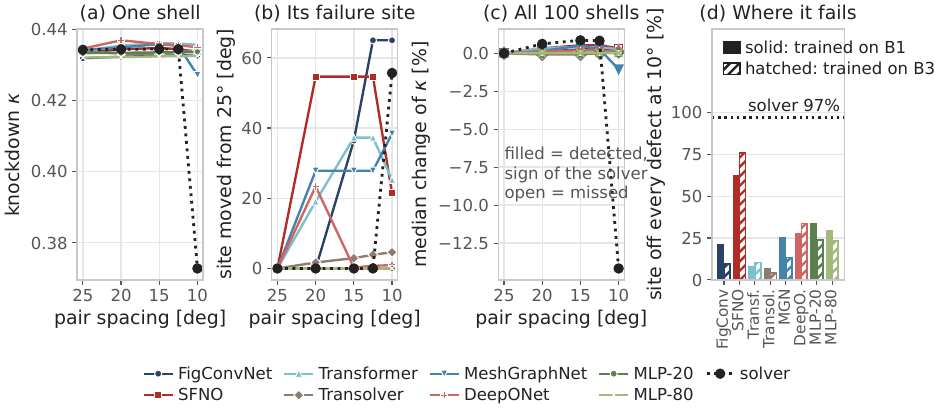 Intervention test P3