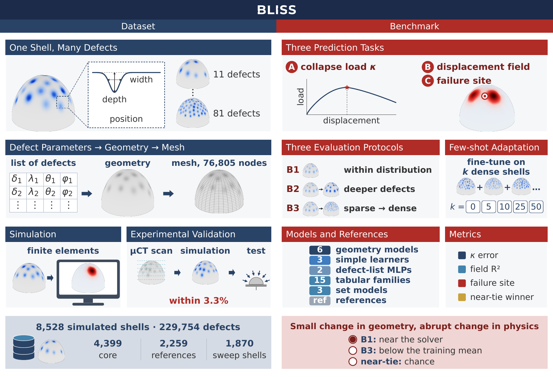 BLISS overview: dataset, simulation, protocols, models and metrics